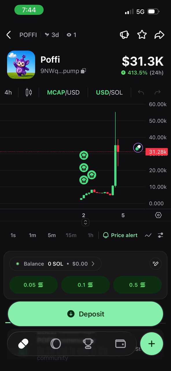 POFFI chart at a $31.3K market cap, up 413.5% in 24 hours