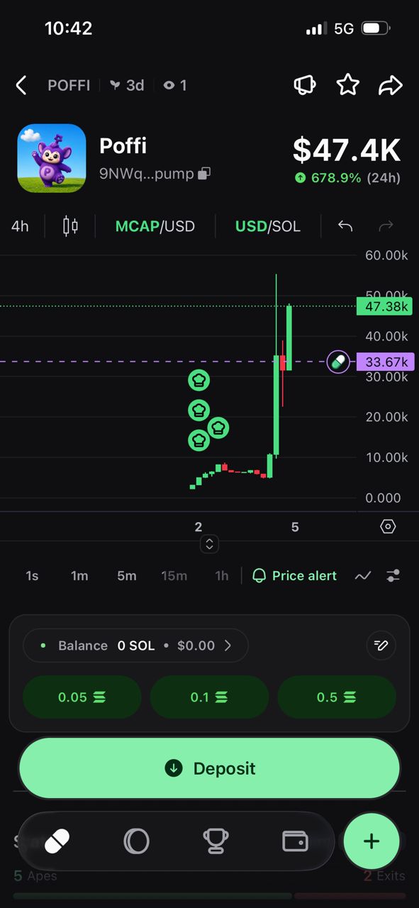 POFFI chart at a $47.4K market cap, up 678.9% in 24 hours