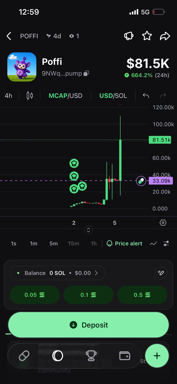 POFFI chart at an $81.5K market cap, up 664.2% in 24 hours