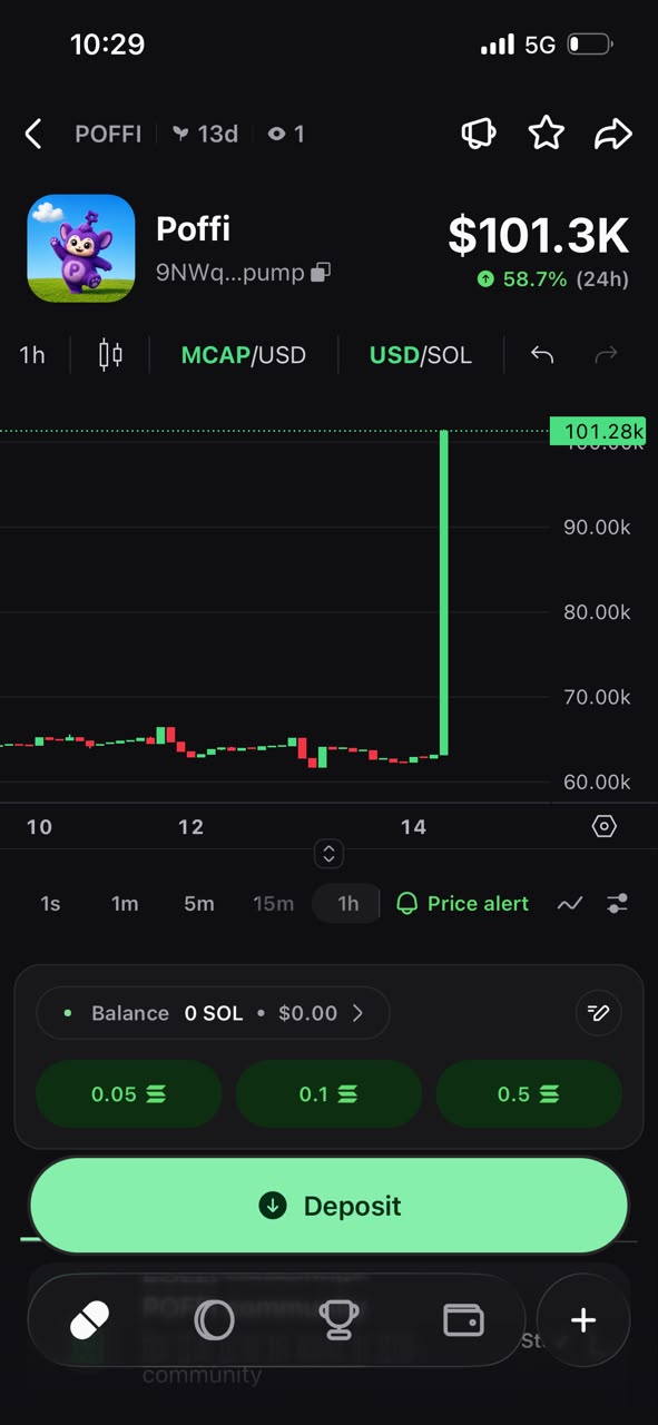 POFFI chart showing a $101.3K market cap, up 58.7% in 24 hours